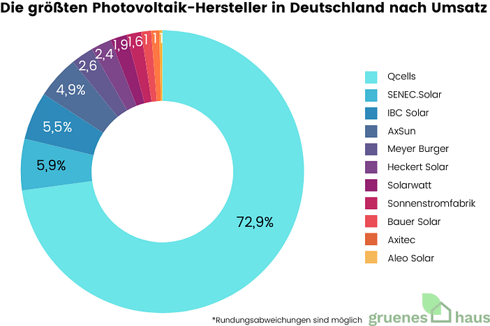 Die größten Photovoltaik-Hersteller in Deutschland nach Umsatz 2025 Tortendiagramm mit größten PV-Herstellern in Deutschland nach Umsatz in Prozent 2023