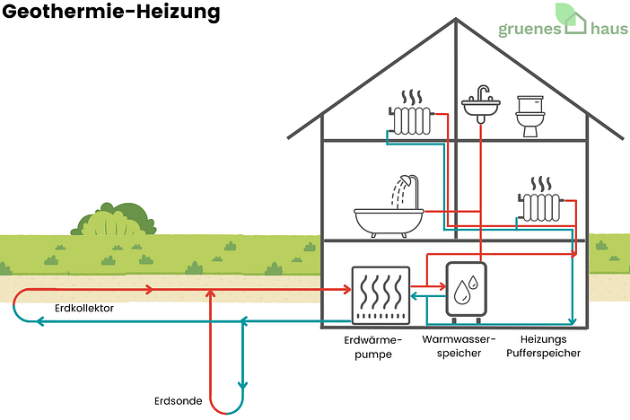 Infografik über Aufbau und Komponenten einer Geothermie-Heizung im Einfamilienhaus