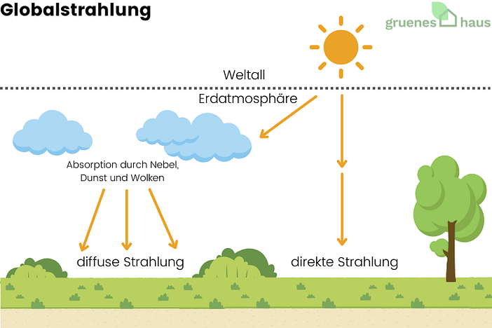 Globalstrahlung Infografik zur Globalstrahlung