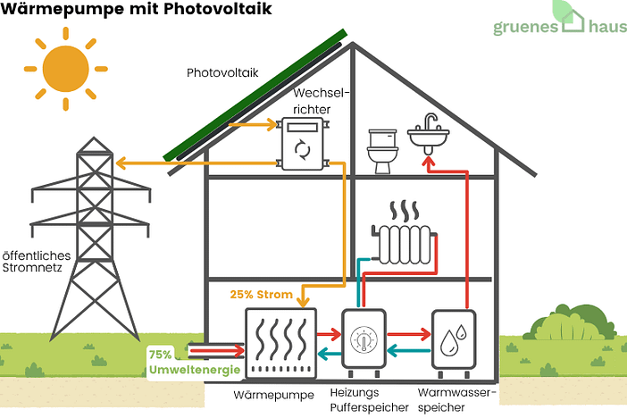 Wärmepumpe mit Photovoltaik Infografik zeigt die Kombination einer Wärmepumpe mit Photovoltaik im Eigenheim