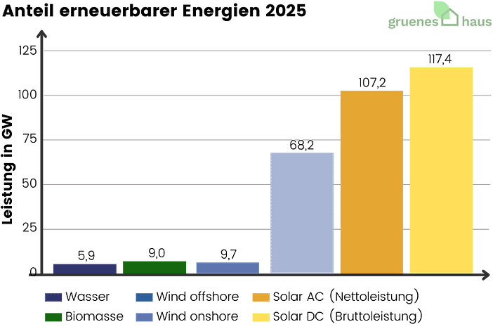 Leistung erneuerbarer Energien 2025 Säulendiagramm: Leistung erneuerbarer Energien in Deutschland 2025