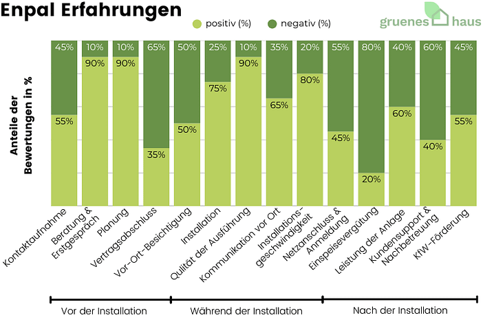 Enpal Erfahrungen Säulendiagramm: positive und negative Enpal-Erfahrungen je nach Kriterium