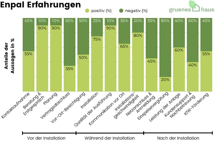 Erfahrungen mit Enpal Säulendiagramm mit positiven und negativen Erfahrungen von Enpal-Kunden pro Kriterium