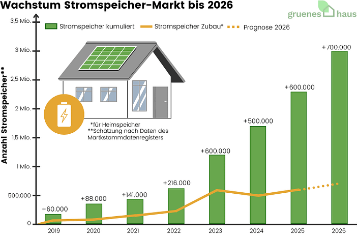 Wachstum Stromspeicher-Markt bis 2026 Säulendiagramm zum Wachstum des Stromspeicher-Markts von 2019 bis 2026