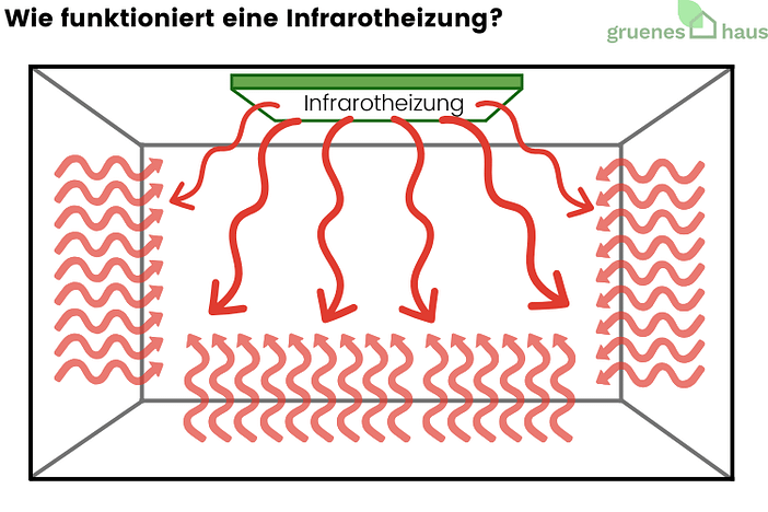 Wie funktioniert eine Infrarotheizung Infografik: Funktionsweise einer Infrarotheizung