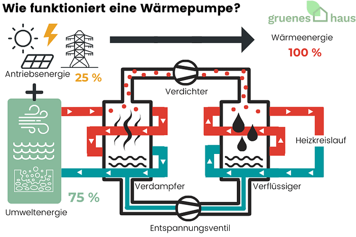 Wie funktioniert eine Wärmepumpe Infografik: Funktionsweise einer Wärmepumpe im Detail
