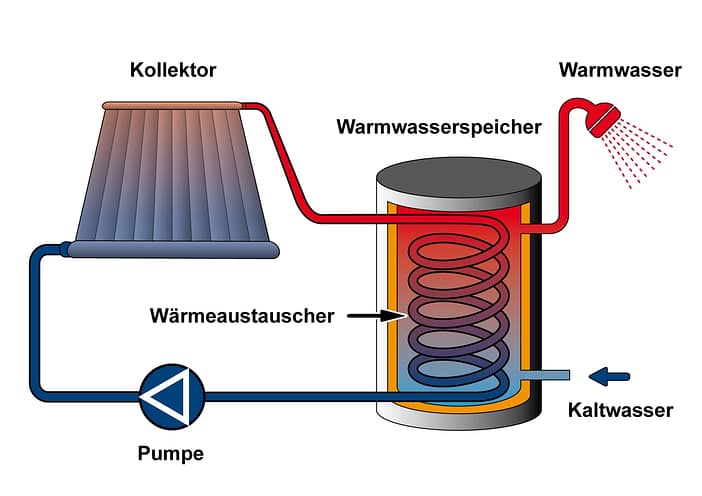 Solarthermie, Sonnenkollektor Aufbau Solarthermie