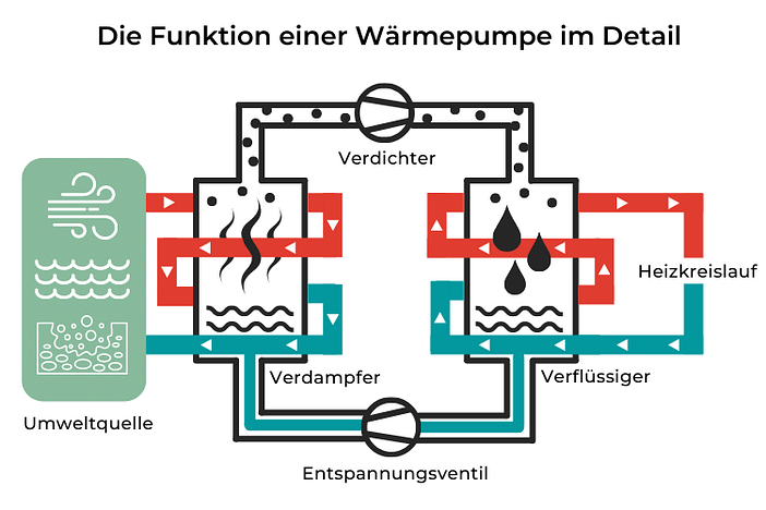 Die Funktion einer Wärmepumpe