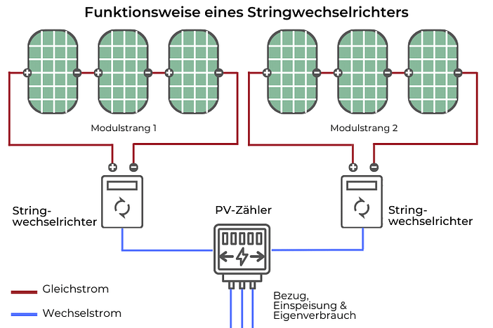 Funktionsweise eines Stringwechselrichters Funktionsweise eines Stringwechselrichters