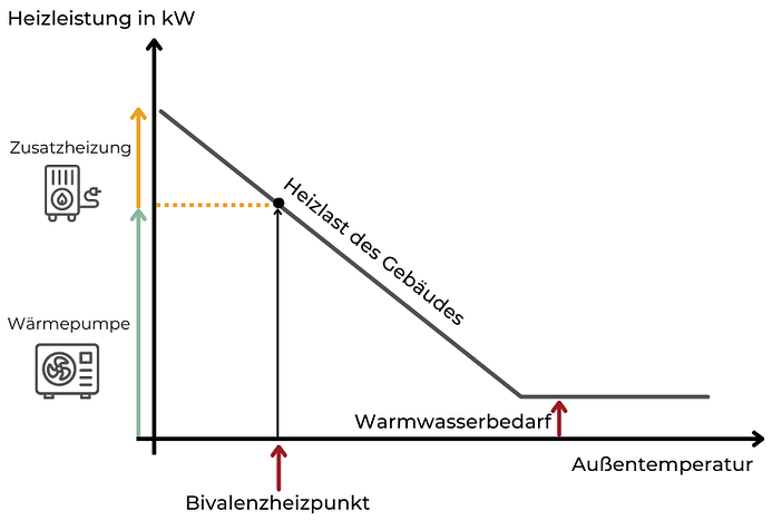 Bivalenzheizpunkt einer Wärmepumpe (1) Bivalenzheizpunkt einer Wärmepumpe