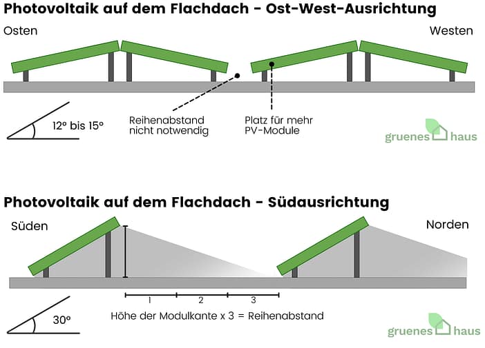 Ost-West-Ausrichtung vs. Südausrichtung auf einem Flachdach Ost-West-Ausrichtung vs. Südausrichtung auf einem Flachdach