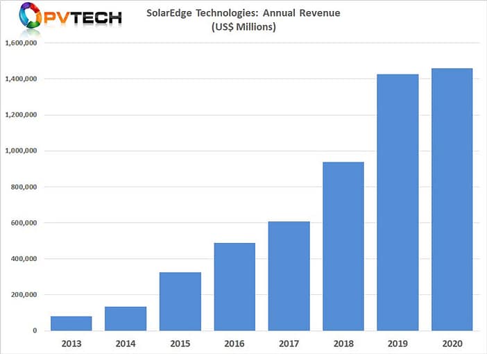 Solaredge Umsatzentwicklung SolarEdge Umsatzentwicklung