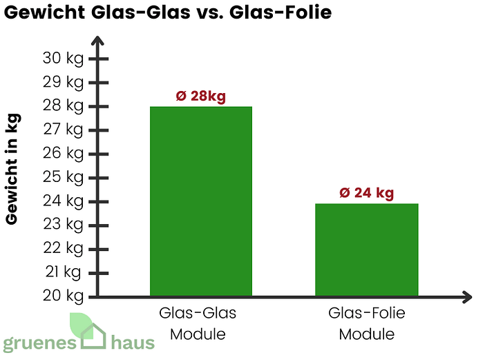 Gewicht Glas-Glas vs. Glas-Folie Gewicht Glas-Glas-Module vs. Glas-Folie-Module