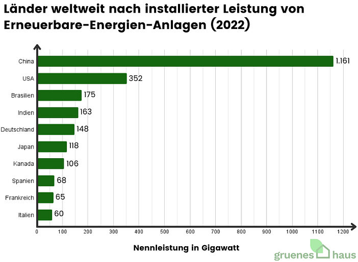 Länder weltweit nach installierter Leistung von Erneuerbare-Energien-Anlagen (2022)(2) Länder weltweit nach installierter Leistung von Erneuerbare-Energien-Anlagen (2022)