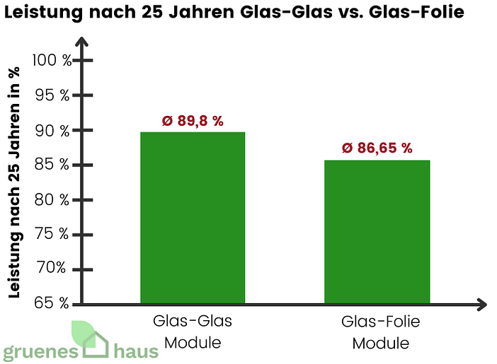 Leistung nach 25 Jahren Glas-Glas vs. Glas-Folie Leistung Glas-Glas-Module vs. Glas-Folie-Module