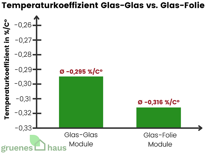 Temperaturkoeffizient Glas-Glas vs. Glas-Folie Temperaturkoeffizient Glas-Glas-Module vs. Glas-Folie-Module