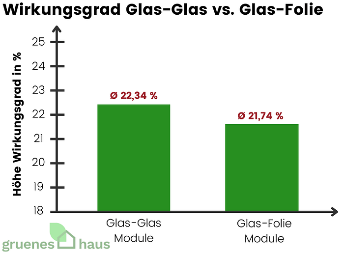 Wirkungsgrad Glas-Glas vs. Glas-Folie Wirkungsgrad Glas-Glas-Module vs. Glas-Folie-Module