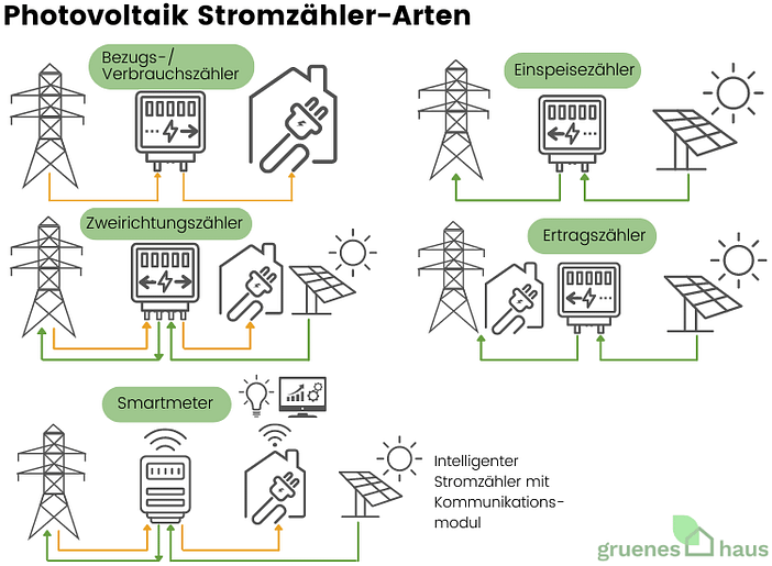 Photovoltaik Stromzähler-Arten(3) Arten von Photovoltaik-Stromzähler
