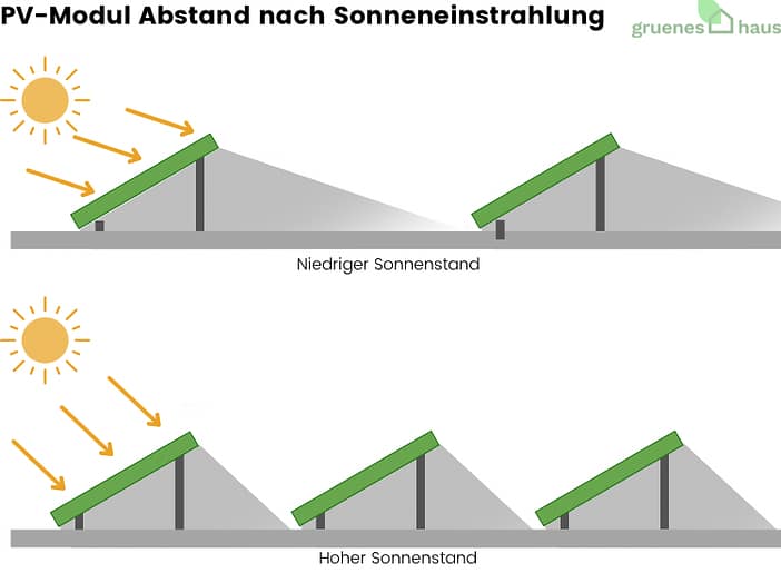 PV-Module Abstand nach Sonneneinstrahlung PV-Module Abstand nach Sonneneinstrahlung