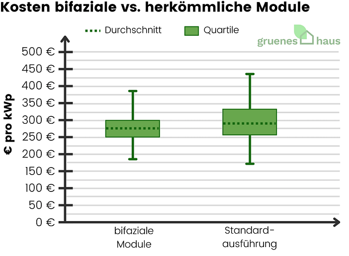 KostKosten bifaziale vs. herkömmliche Module August 2024 Kosten bifaziale vs. herkömmliche Module (August 2024)