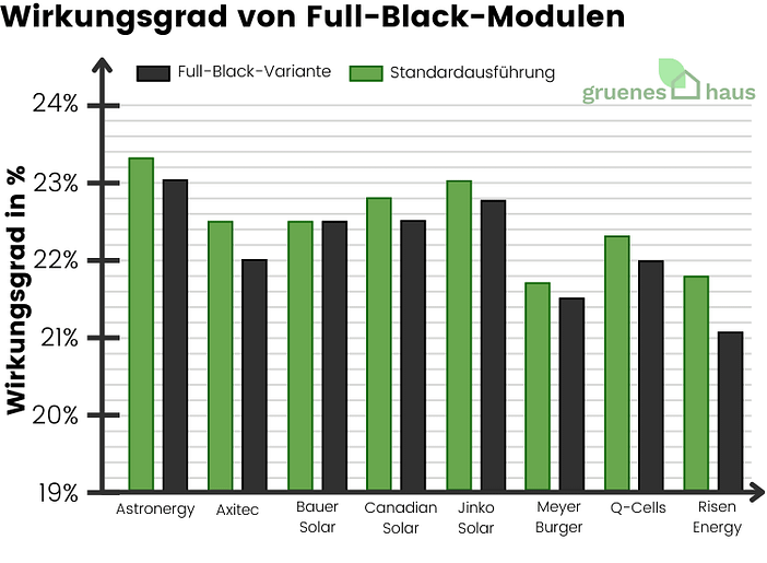 Wirkungsgrad von Full-Black-Modulen im September 2024(1) Wirkungsgrad von Full-Black-Modulen