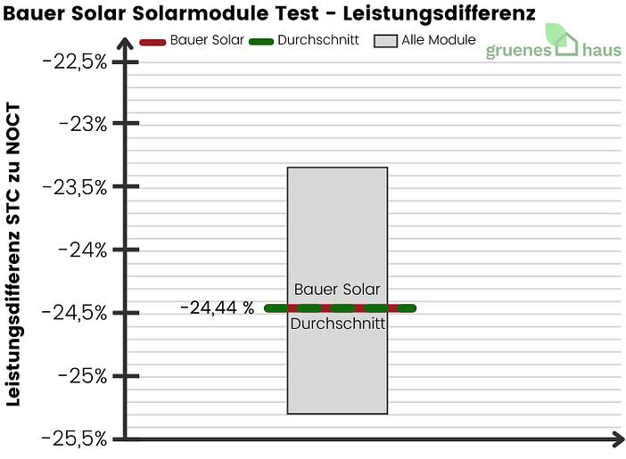 Bauer Solar Solarmodule Test - Leistungsdifferenz - 2024 Bauer Solar Solarmodule Test - Leistungsdifferenz - 2024