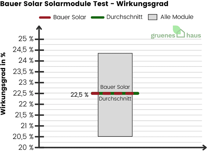 Bauer Solar Solarmodule Test - Wirkungsgrad - 2024 Bauer Solar Solarmodule Test - Wirkungsgrad - 2024