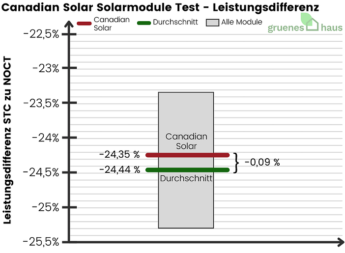 Canadian Solar Solarmodule Test - Leistungsdifferenz - 2024 Canadian-Solar-Solarmodule-Test-Leistungsdifferenz-2024