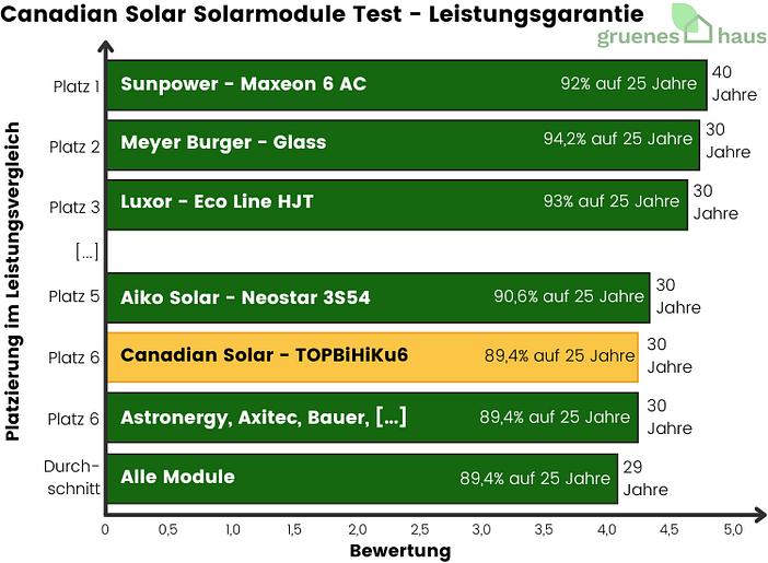 Canadian Solar Solarmodule Test - Leistungsgarantie - 2024 Canadian-Solar-Solarmodule-Test-Leistungsgarantie-2024