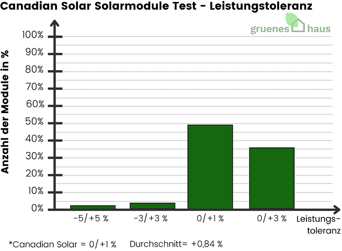 Canadian Solar Solarmodule Test - Leistungstoleranz - 2024 Canadian-Solar-Solarmodule-Test-Leistungstoleranz-2024