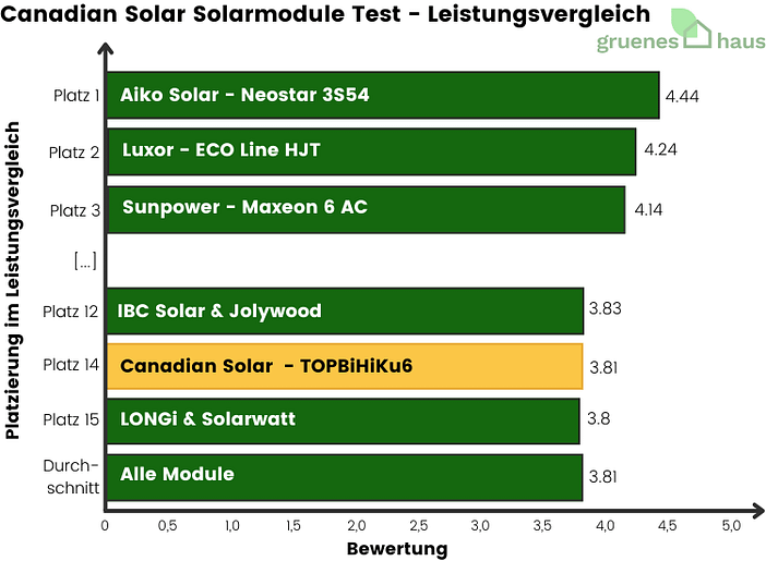 Canadian-Solar-Solarmodule-Test-Leistungsvergleich-2024