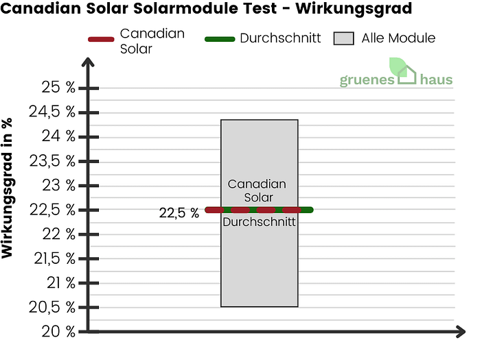 Canadian-Solar-Solarmodule-Test-Wirkungsgrad-2024