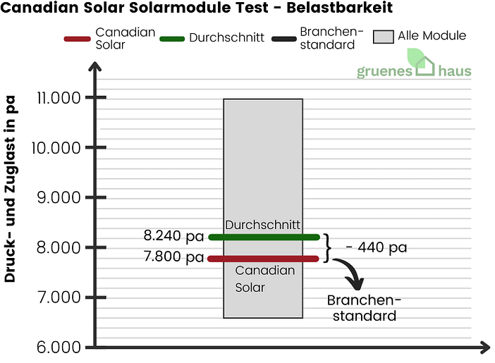 Canadian Solar Solarmodule Test - mechanische Belastbarkeit - 2024 Canadian-Solar-Solarmodule-Test-mechanische-Belastbarkeit-2024