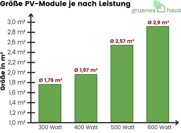 Größe PV-Module je nach Leistung Größe - PV-Modelle je nach Leistung