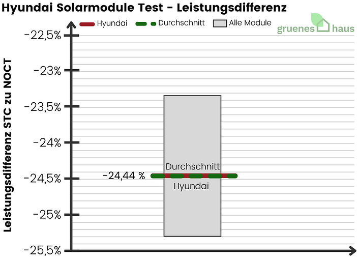 Hyundai Energy Solarmodule Test - Leistungsdifferenz 2024 Hyundai-Energy-Solarmodule-Test-Leistungsdifferenz-2024