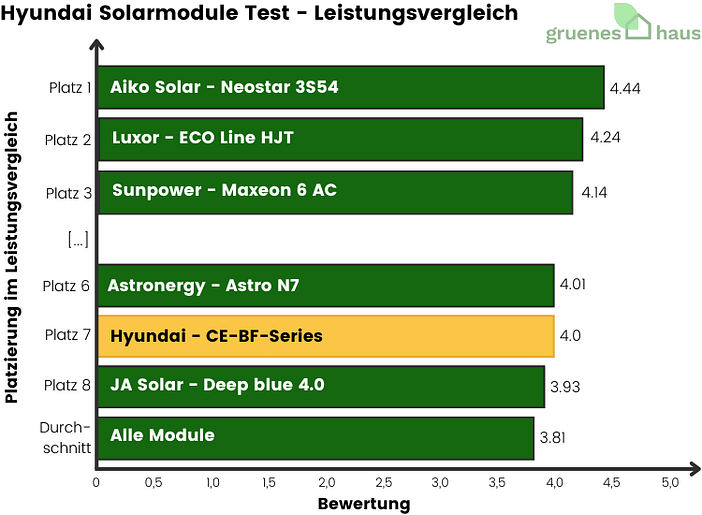 Hyundai-Energy-Solarmodule-Test-Leistungsvergleich-2024