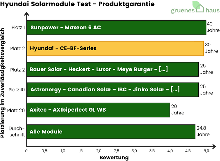 Hyundai Energy Solarmodule Test - Produktgarantie - 2024 Hyundai-Energy-Solarmodule-Test-Produktgarantie-2024