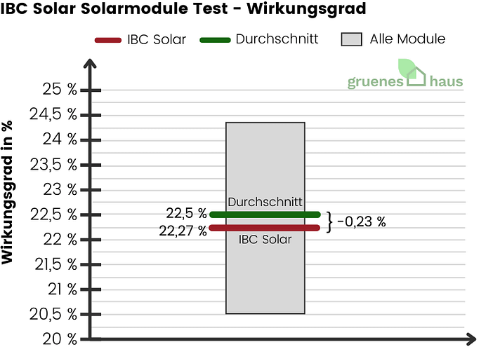 IBC Soalr Solarmodule Test - Wirkungsgrad - 2024 IBC Soalr Solarmodule Test - Wirkungsgrad - 2024