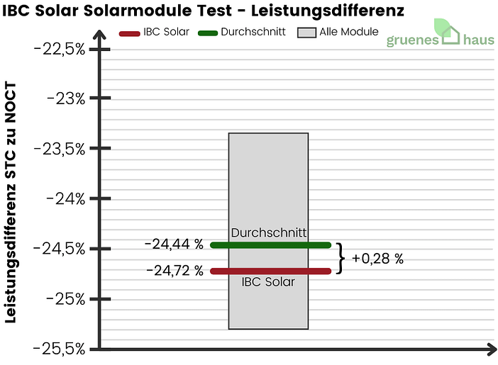 IBC Solar Solarmodule Test - Leistungsdifferenz - 2024 IBC Solar Solarmodule Test - Leistungsdifferenz - 2024