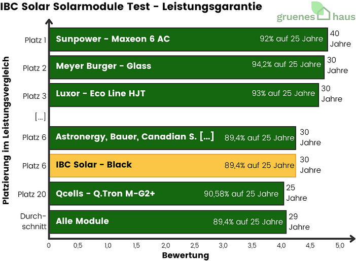 IBC Solar Solarmodule Test - Leistungsgarantie - 2024 IBC Solar Solarmodule Test - Leistungsgarantie - 2024