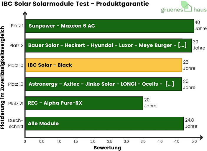 IBC Solar Solarmodule Test - Produktgarantie - 2024 IBC Solar Solarmodule Test - Produktgarantie - 2024