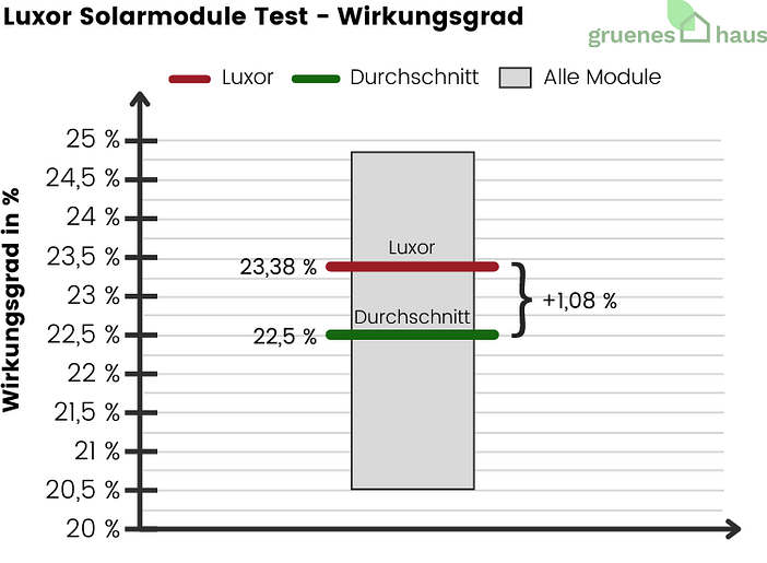 Luxor Solarmodule Test - Wirkungsgrad- 2024 Luxor Solarmodule Test - Wirkungsgrad- 2024