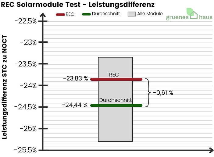 REC Solarmodule Test - Leistungsdifferenz - 2024 REC-Solarmodule-Test-Leistungsdifferenz-2024