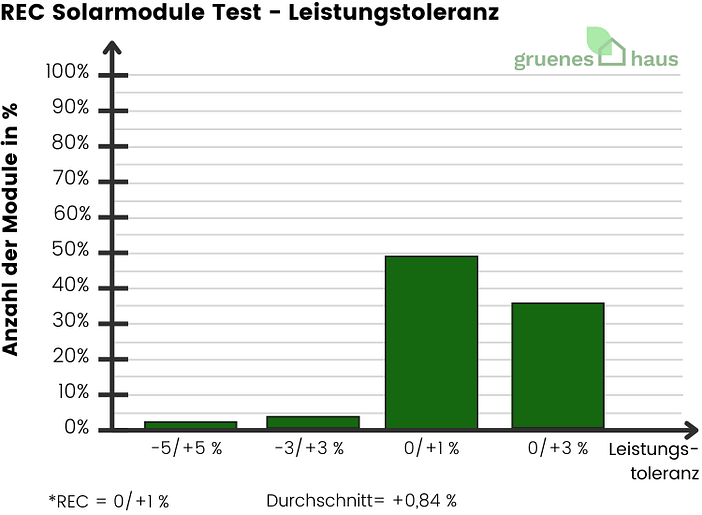 REC Solarmodule Test - Leistungstoleranz - 2024 REC-Solarmodule-Test-Leistungstoleranz-2024