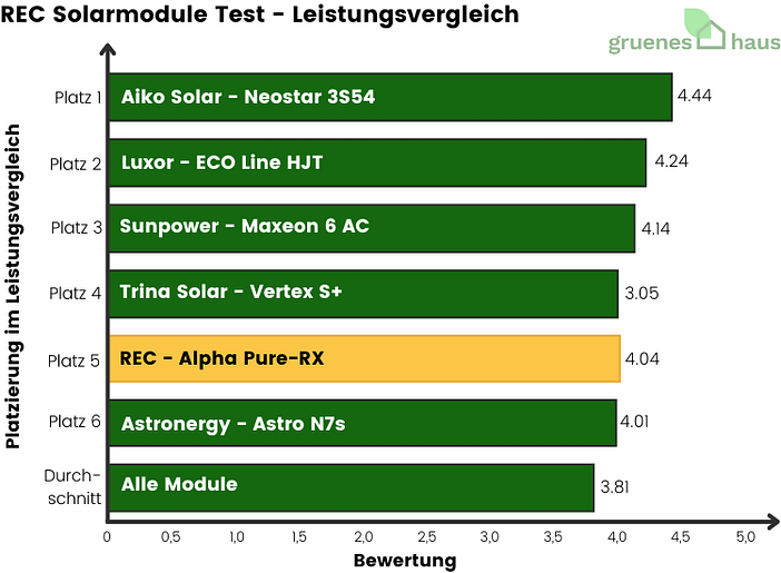 REC Solarmodule Test - Leistungsvergleich - 2024 REC-Solarmodule-Test-Leistungsvergleich-2024