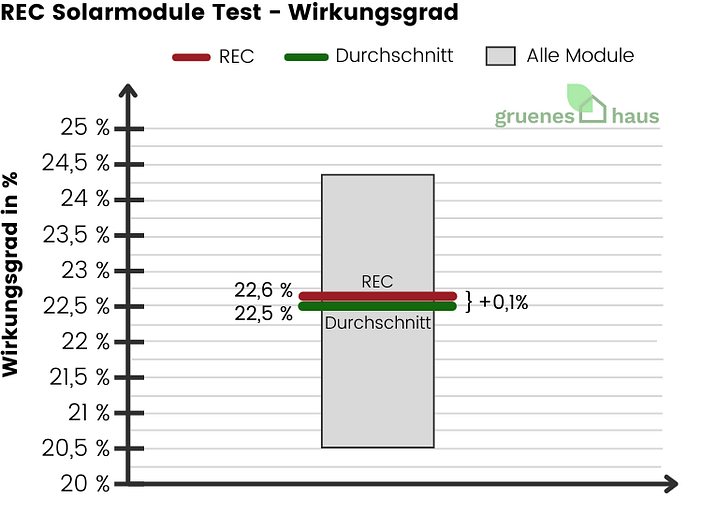 REC Solarmodule Test - Wirkungsgrad - 2024 REC-Solarmodule-Test-Wirkungsgrad-2024
