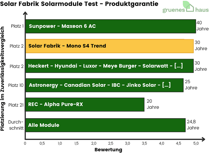 Solar Fabrik Solarmodule Test - Produktgarantie - 2024 Solar-Fabrik-Solarmodule-Test-Produktgarantie-2024