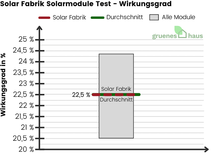 Solar Fabrik Solarmodule Test - Wirkungsgrad - 2024 Solar-Fabrik-Solarmodule-Test-Wirkungsgrad-2024