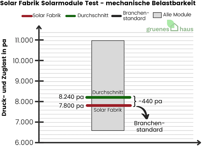 Solar Fabrik Solarmodule Test - mechanische Belastbarkeit - 2024 Solar-Fabrik-Solarmodule-Test-mechanische-Belastbarkeit-2024