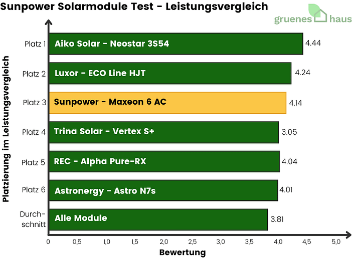 Sunpower-Solarmodule-Test-Leistungsvergleich-2024